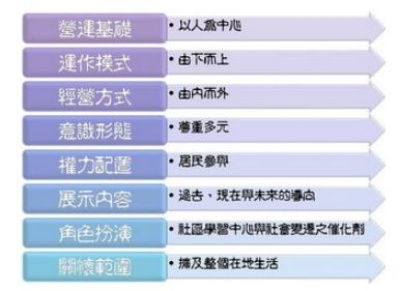 社區博物館基本特性圖