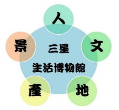 三星生活博物館關聯圖