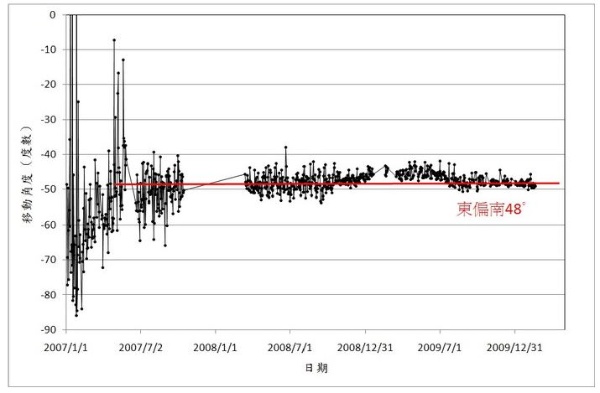 圖3 2007年1月至2010年2月，龜山島GPS站座標位移的情形。（原始資料取自中研院地球科學研究所GPS研究室）
