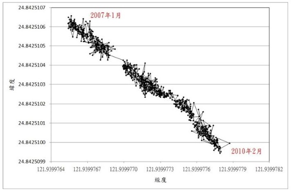 圖4 2007年1月至2010年2月，龜山島GPS站的座標位移角度情形。