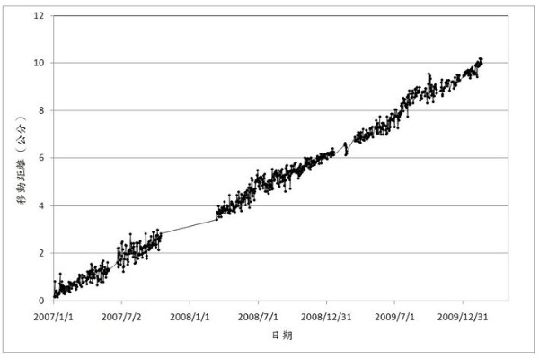 圖5 2007年1月至2010年2月，龜山島GPS站的座標位移距離情形。（原點為初始記錄點）