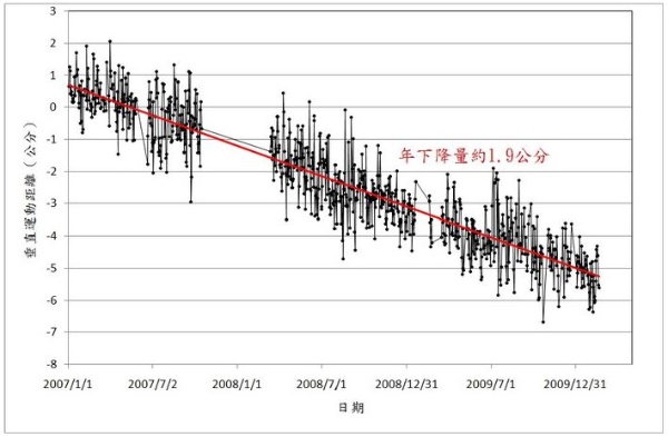 圖6 2007年1月至2010年2月，龜山島GPS站的座標垂直向位移情形。（原點為初始記錄點）