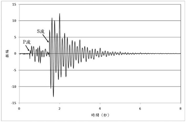 圖7 構造性地震通常有清楚的P波和S波到達的時間差，頻率複雜，約數赫茲至數十赫茲。