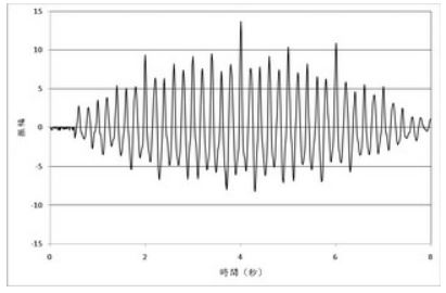 圖8 火山地震的振動型態-水滴狀振動。 本圖之振動頻率以5赫茲為主頻。