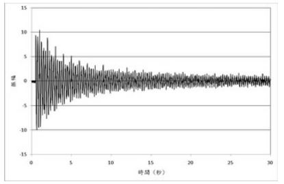 圖9 火山地震的振動型態-螺絲釘狀振動。 本圖之振動頻率以4赫茲為主頻。