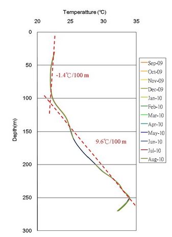 圖14 龜山島地溫垂直剖面圖。0-100公尺溫度差異不大，100-250公尺溫度隨深度增加很快，平均每百公尺增加9.6℃，此溫度梯度約全球平均值的3倍。