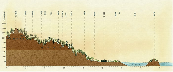 宜蘭生態環境剖面圖