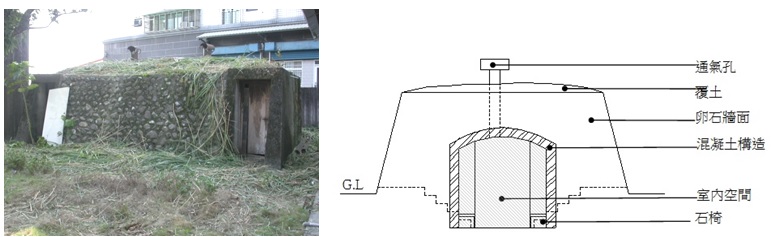 左圖：防空壕現況   / 右圖：防空壕剖面圖