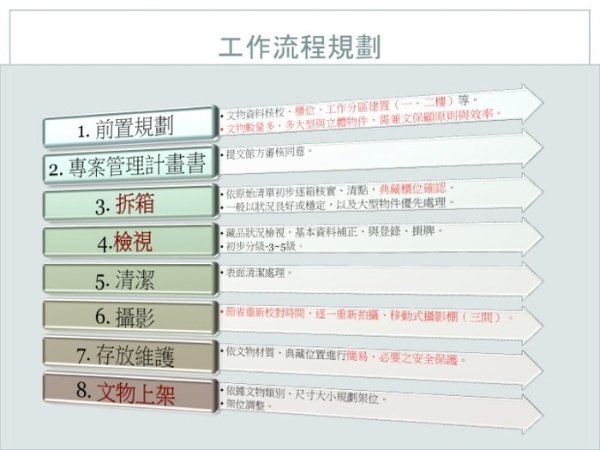 整飭工作流程規劃