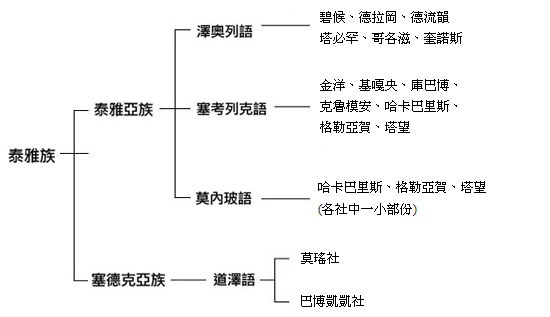 表1 泰雅語群關係