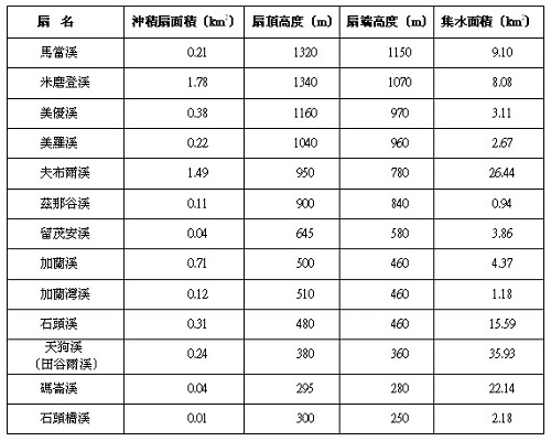 表1 蘭陽溪上游沖積扇之特徵（張瑞津，1995）