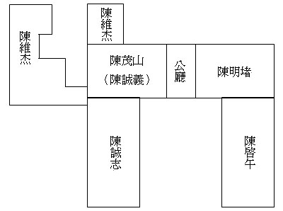 陳宅現住者及屋舍分配圖 資料來源：陳進傳等撰文/文毓義測繪，1996，《宜蘭縣傳統竹圍測繪專輯》：114，宜蘭，宜蘭縣立文化中心。