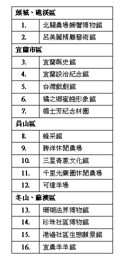 參與「518宜蘭博物館家族悠遊記」活動的博物館家族表格