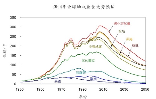 圖1 2004年全球油氣產量走勢預估（改繪自《沒有石油的明天》），圖中可發現美國的產油量在1970年代已到達高峰，俄羅斯和歐洲也都在2000年之前到達高峰，其他國家和地區的產油高峰預計也在近幾年到達。
