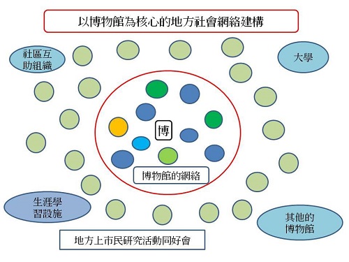 地域博物館可以做為地方教育研究社會網絡的中心