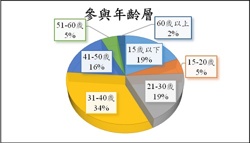 由資料可知31至40歲的年齡層是此次活動的大宗參與者，共占整體的33.5%。