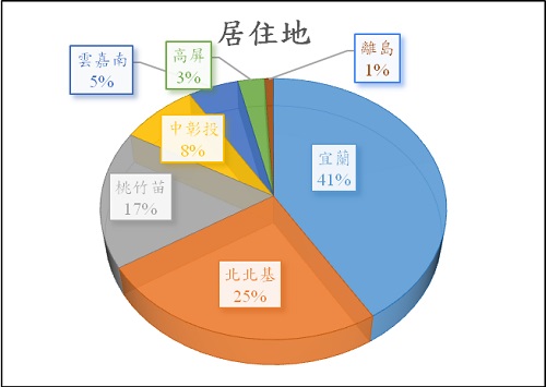 從資料分析可看出是及參與者最多是宜蘭人，其次是北北基，佔25%，再來是桃竹苗，有17%。