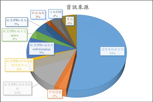 從數據資料分析多數遊客透過蘭陽博物館官網得知市集資訊