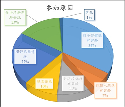 參與活動的因素分析裡，「剛好來蘭博玩」的遊客有22%，顯示蘭陽博物館本身即有一定的集客力。