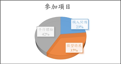 參與項目以手作體驗42%最高，其次是微型特展35%，最後是職人開講受限於場次有23%。