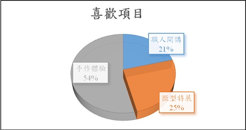 在喜歡的項目問卷裡遊客大多喜歡手作或有食物的攤位