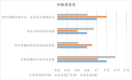 參與者在活動滿意度上皆給出了高度評價