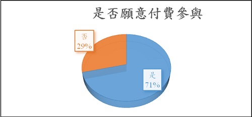 願意付費參與體驗的人有71%，亦是對於活動給與了高度肯定。