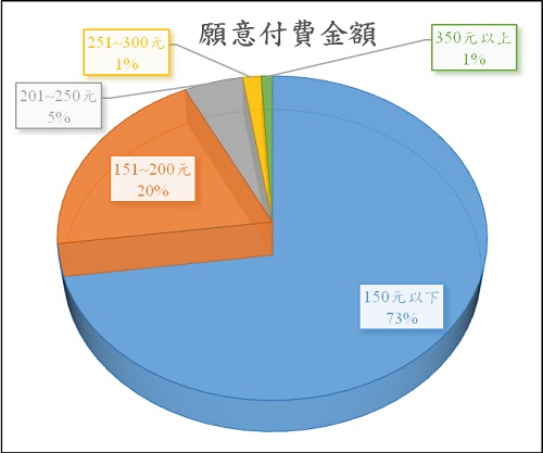 願意負擔金額在200元以下的人高達90%，顯示在活動的質量提升，且價格合理下是有效吸引消費客群。