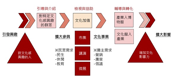 建立市場的永續機制透過引發興趣至擴大參與文化事業進而增加文化的影響力。