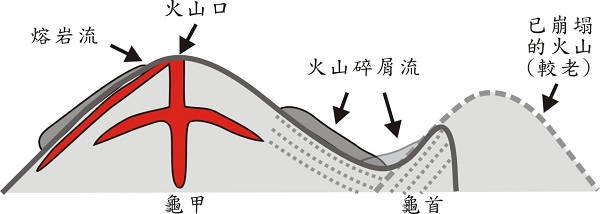 龜山島火山噴發模型示意圖