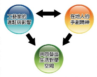 工藝家的進駐影響、在地人的手創精神、共同營造生活對學空間三者的關係圖。