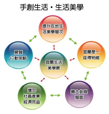策展目標架構圖