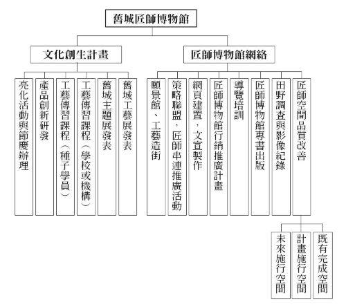 「匠師博物館」計畫工作內容項目