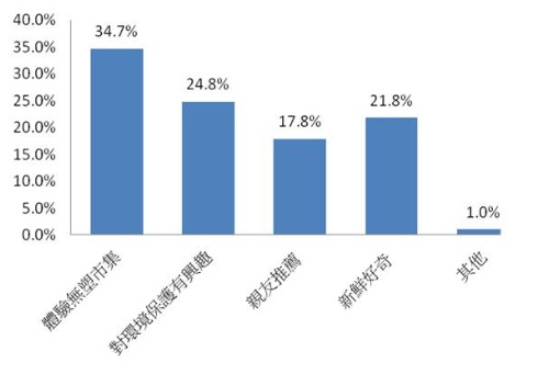 民眾參與市集動機