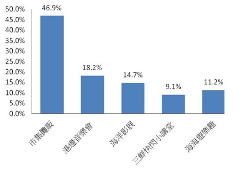參觀遊客對市集活動喜好程度