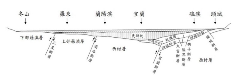 圖2 宜蘭平原東側南北向震測資料所顯示的構造剖面圖（改繪自江新春，1976）。位置圖詳見圖1中的AB測線