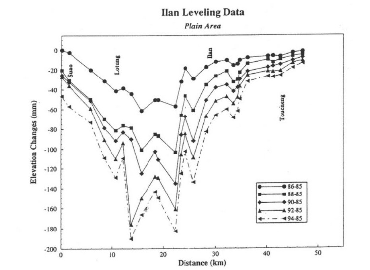 圖3 1985至1994宜蘭平原之水準重複測量結果（Liu, 1995）。資料顯示羅東至宜蘭間十年的下陷量將近20公分（測量路線如圖1）