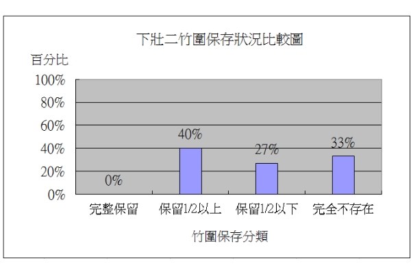 圖11.1978年至2007年間，宜蘭下壯二地區「竹圍仔」的保存與消逝情形。（資料來源：蘇美如，2011：24）