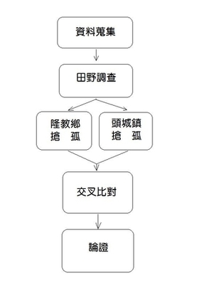 研究架構圖