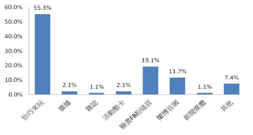 參與市集活動民眾資訊取得來源