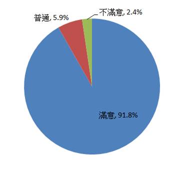 市集整體滿意度