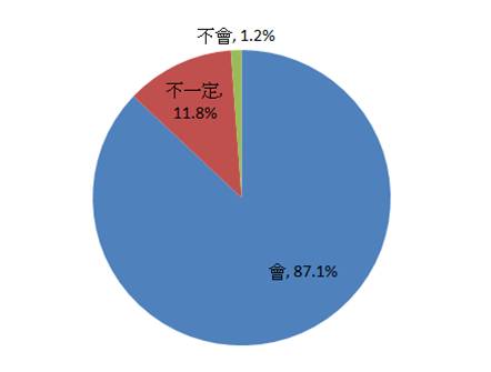 「是否會因為參加海洋市集活動減少使用一次性垃圾」比例圖