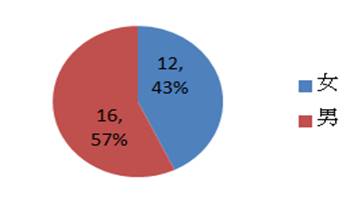 參加學員性別比例