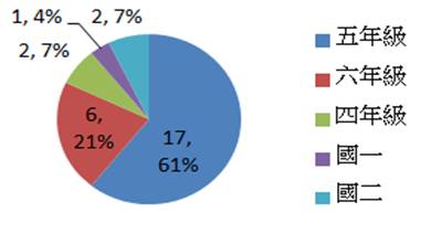 學員對於課程的喜好