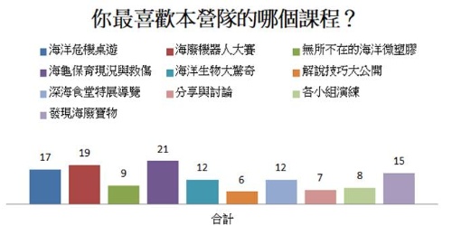 學員認為需要改善的課程