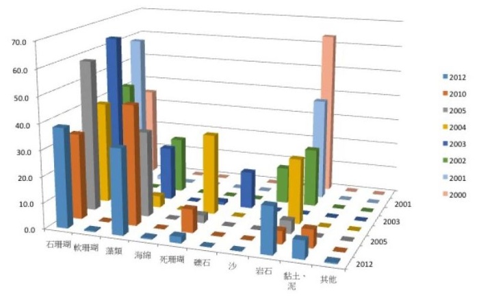 2000~2012年間南方澳豆腐岬海域(測站1)水深5 m的珊瑚覆蓋率及底質組成的變動
