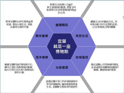 圖1：以宜蘭是一座博物館為理念，歸納的重要文化內涵六大面向(廠商重新製圖)