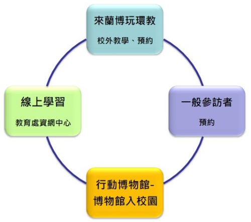 圖6：環境教育課程方案操作方式(廠商重新製圖)