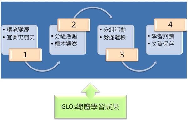圖8：寫在地底的歷史課程操作流程(廠商重新製圖)