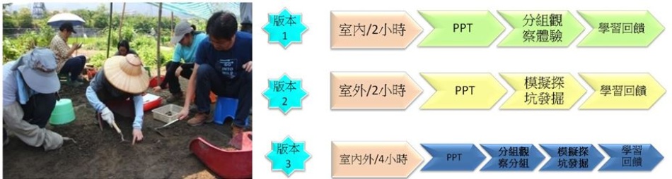 圖9：環教人員考古發掘現場訓練(左) / 圖10：寫在地底的歷史課程操作版本(廠商重新製圖)(右)